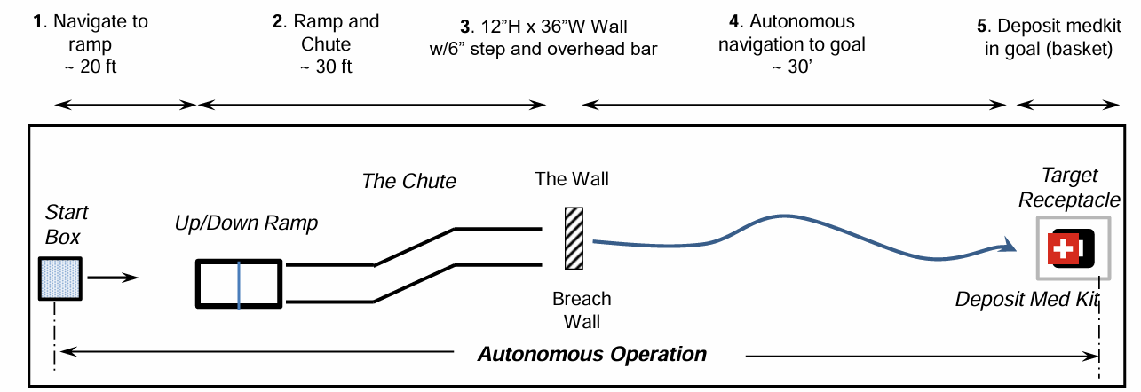 Outline of obstacle course